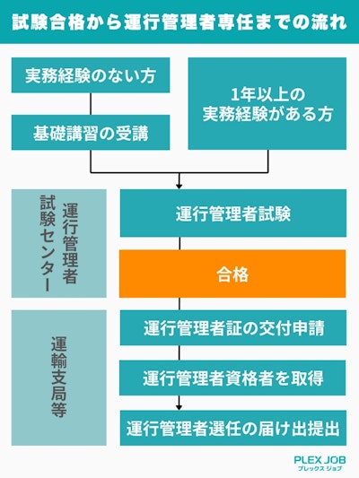 運行管理者の資格を取得する方法