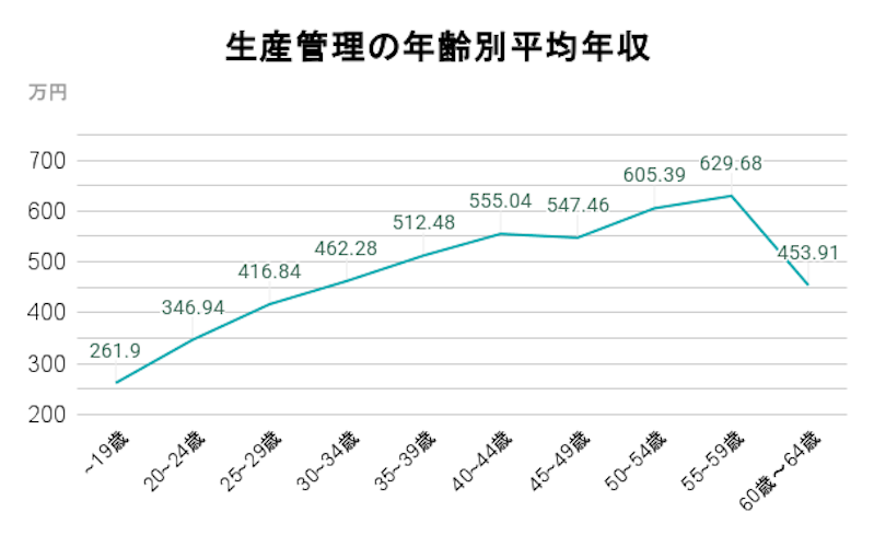 生産管理の年齢別平均年収