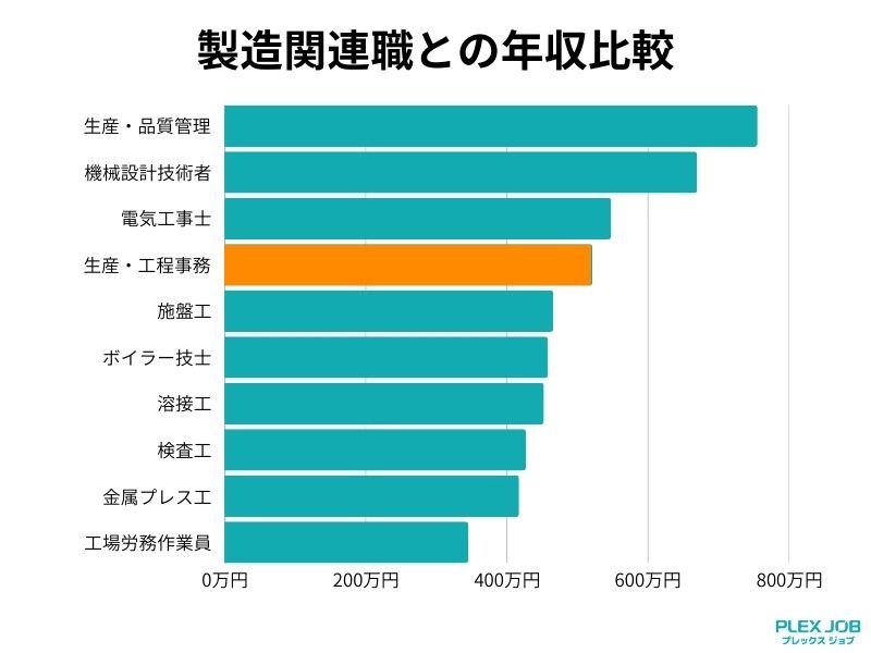 生産管理職と製造関連職との年収比較