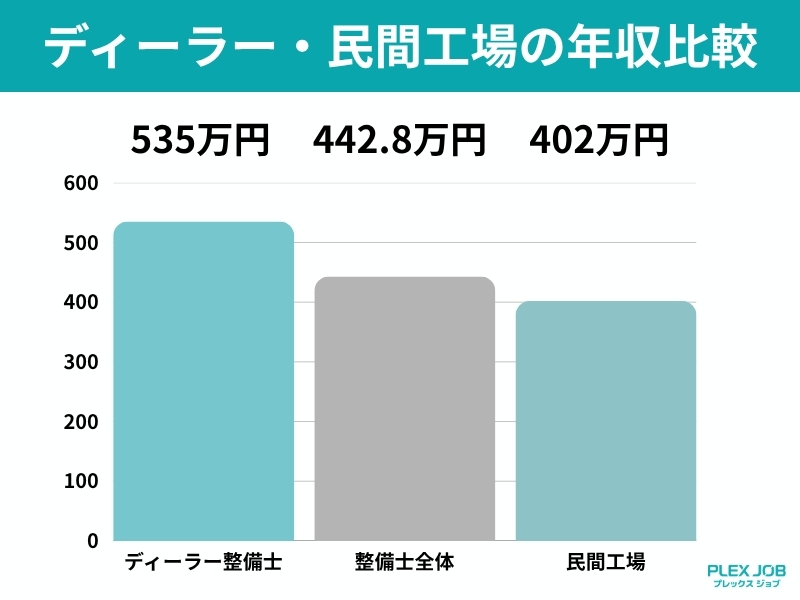 ディーラー・民間工場の年収比較