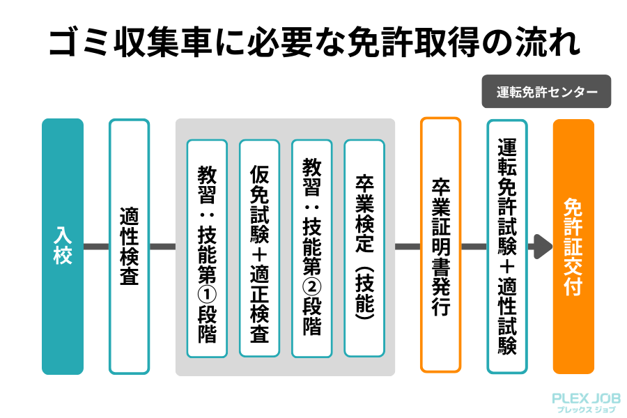 ゴミ収集車に必要な免許取得の流れ