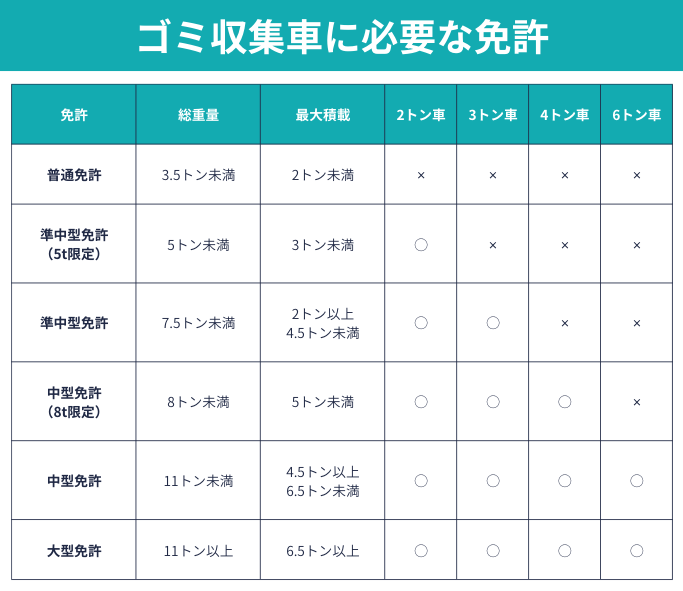 ゴミ収集車に必要な免許