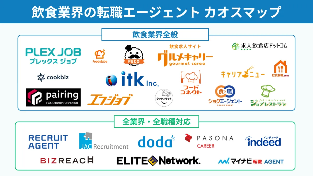飲食業界の転職エージェント・転職サイトのカオスマップ