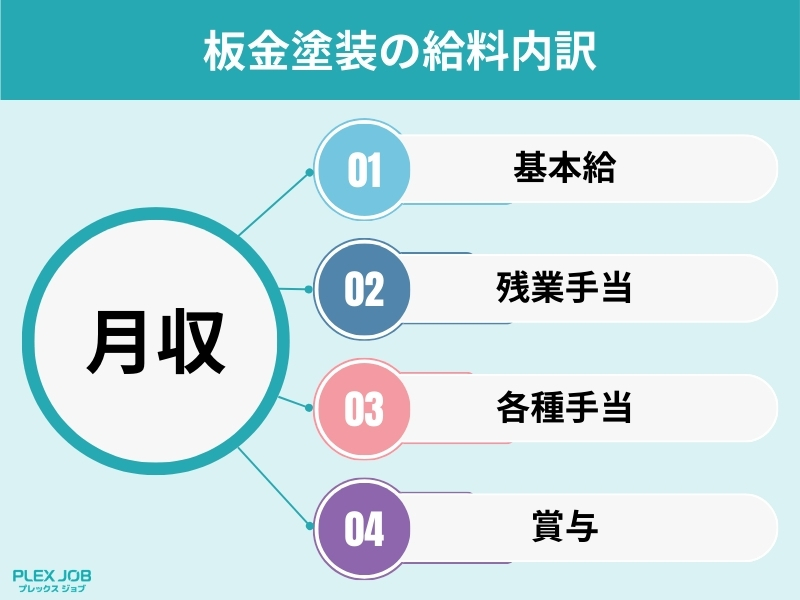板金塗装の給料内訳