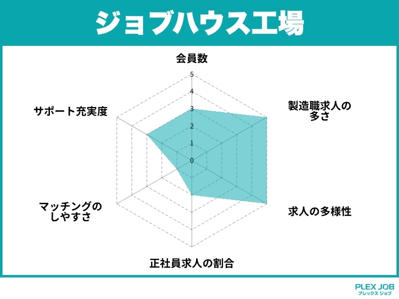 ジョブハウス工場の基本情報