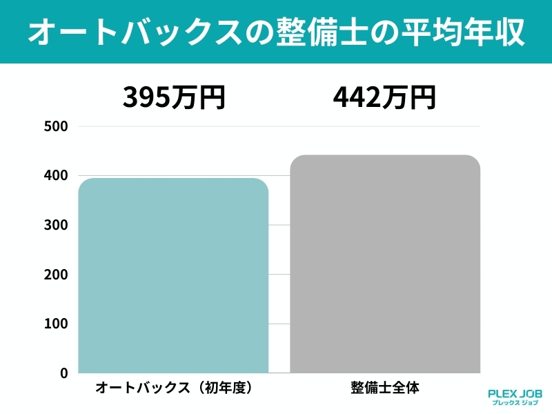 オートバックスの整備士の平均年収