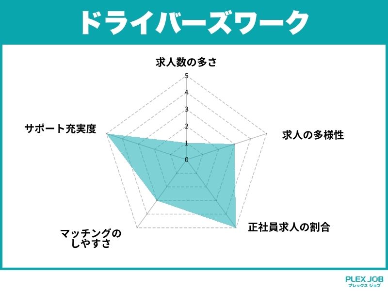 ドライバーズワーク