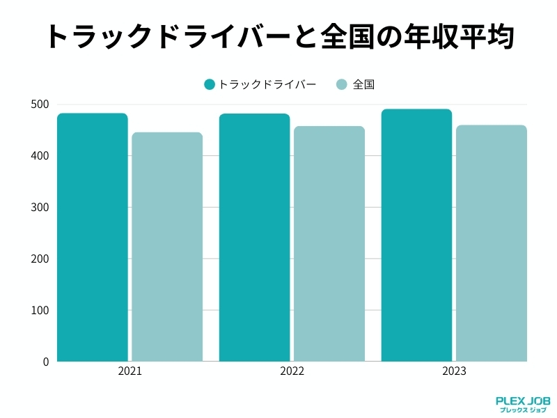 ドライバーと全国の平均年収比較グラフ