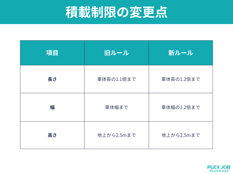 積載制限の変更点の新旧比較表