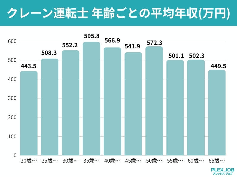 クレーン運転士 年齢ごとの平均年収