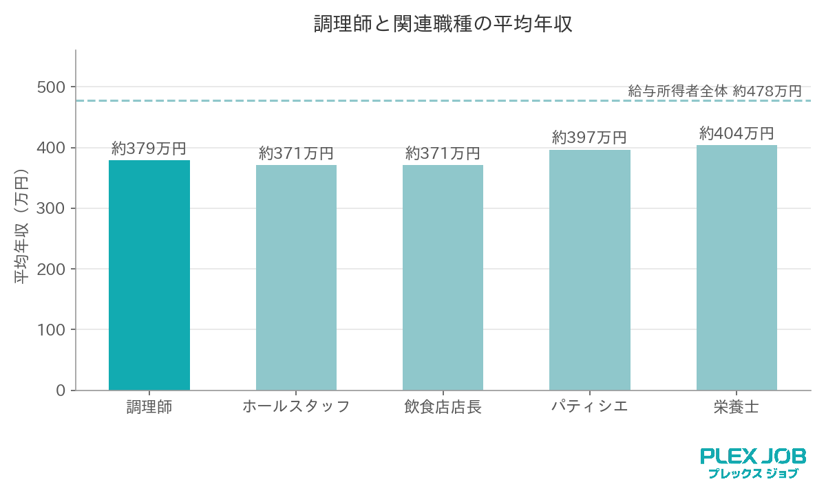 調理師と関連職種の平均年収