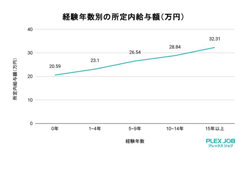 溶接工の経験年数別平均年収