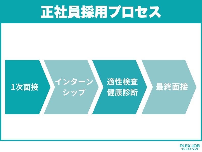 ヤマト運輸の正社員採用プロセス