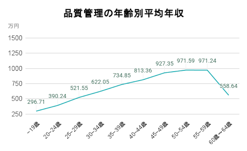 品質管理の年齢別平均年収