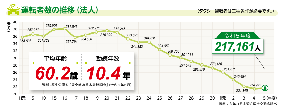 タクシー運転者数の推移