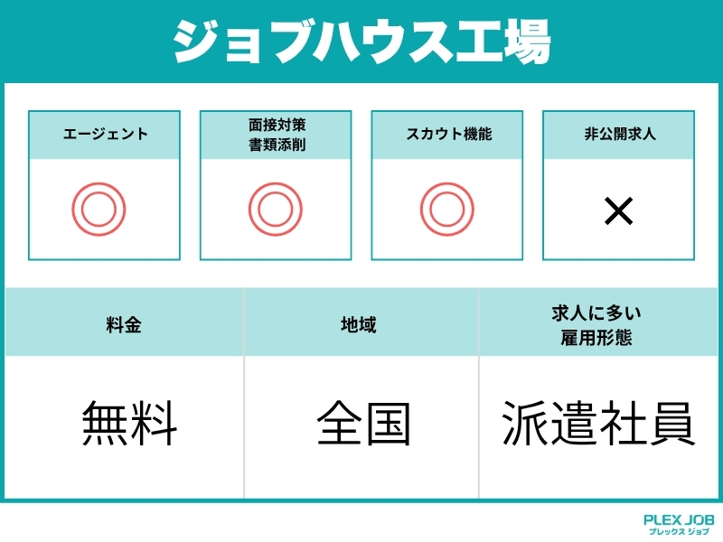 ジョブハウス工場の求人の特徴