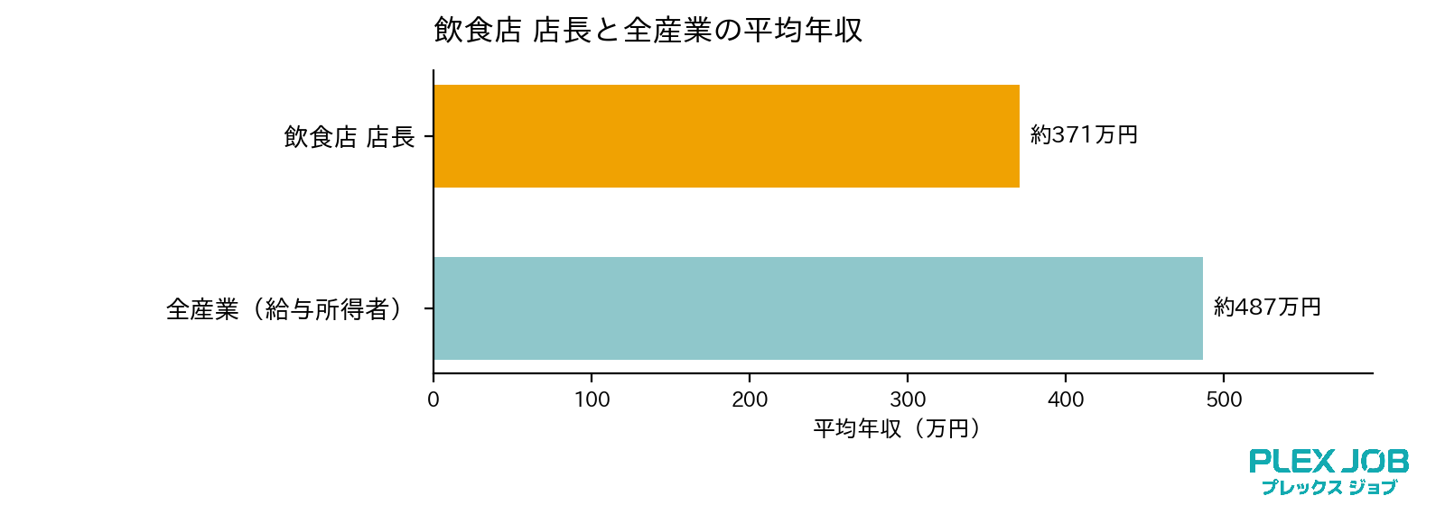01_飲食店店長と全産業の平均年収