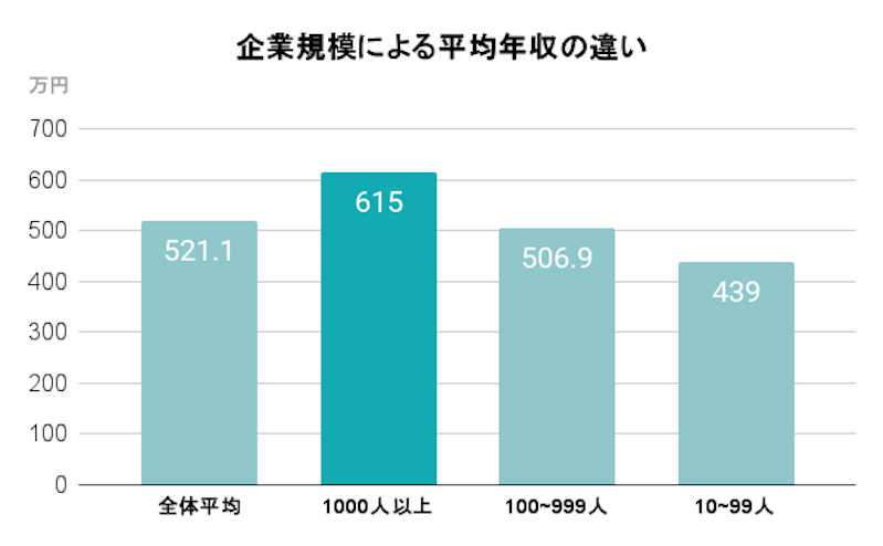 生産管理職の企業規模による平均年収の違い