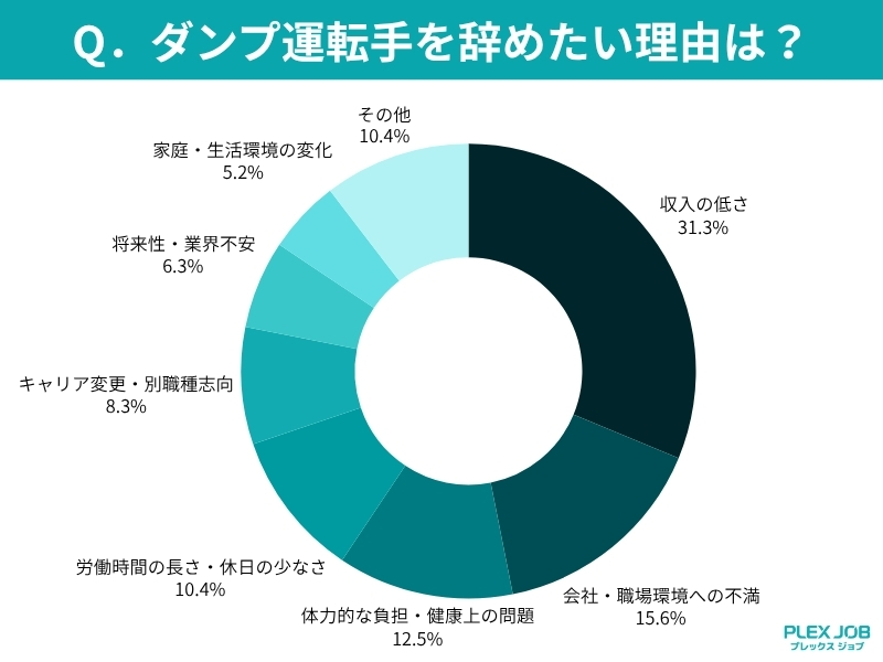 ダンプ運転手を辞めたい理由グラフ