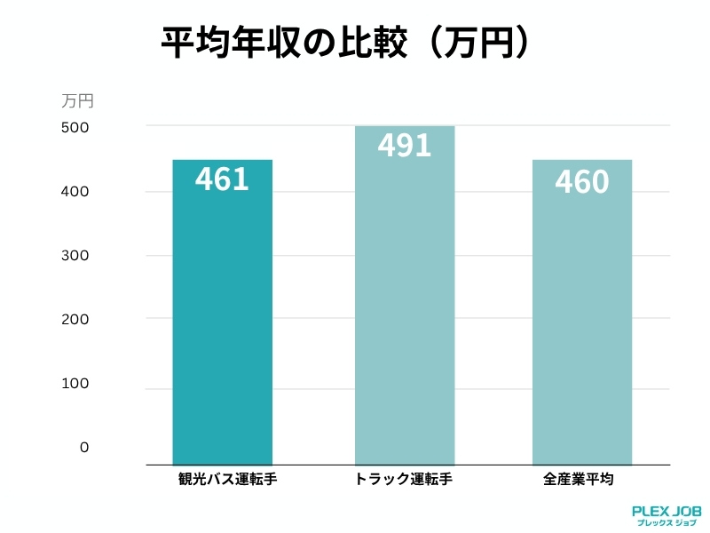 観光バス運転手の年収