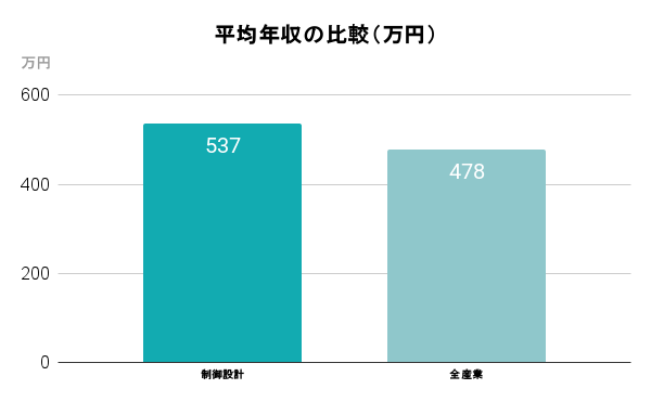 平均年収の比較（万円）