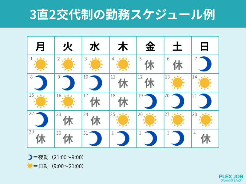 3直2交代制の勤務スケジュール例