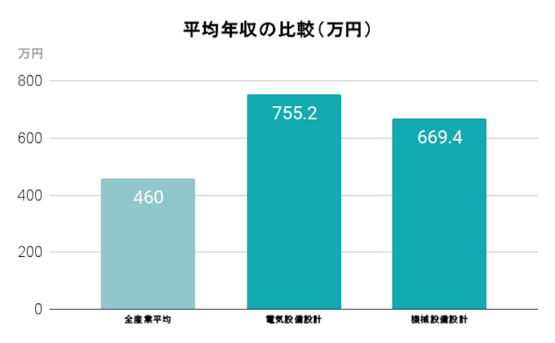 設備設計の年収