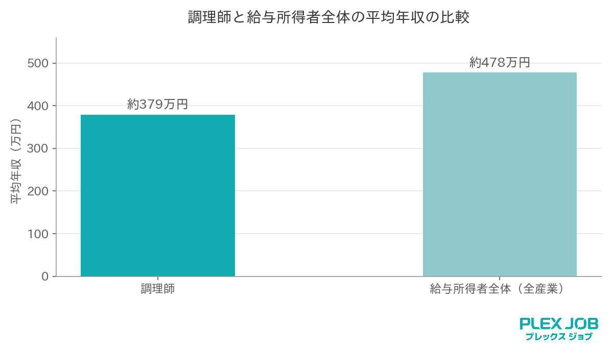 調理師と給与所得者全体の平均年収の比較
