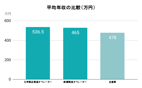 平均年収の比較（万円）
