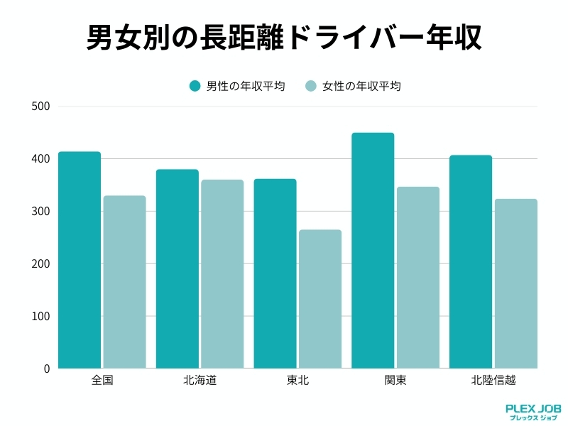 男女別の長距離ドライバー年収グラフ