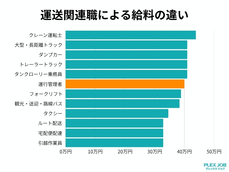 運送関連職の年収比較グラフ
