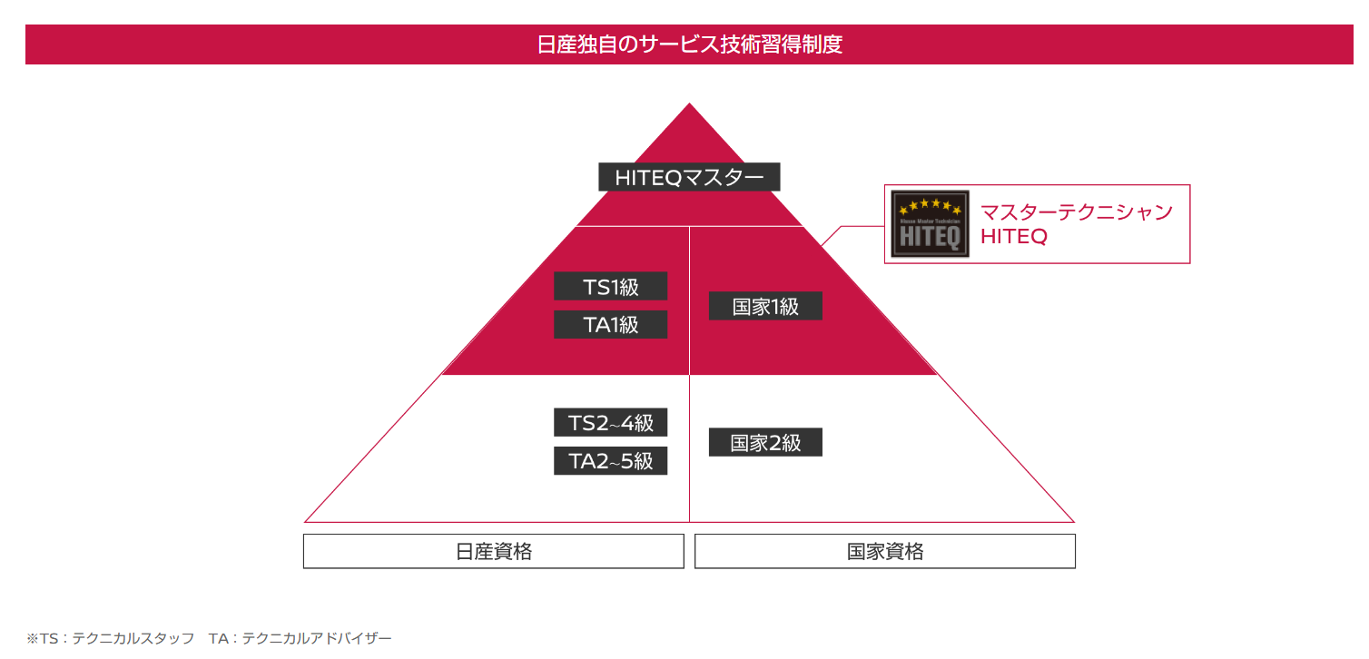 日産独自のサービス技術習得制度