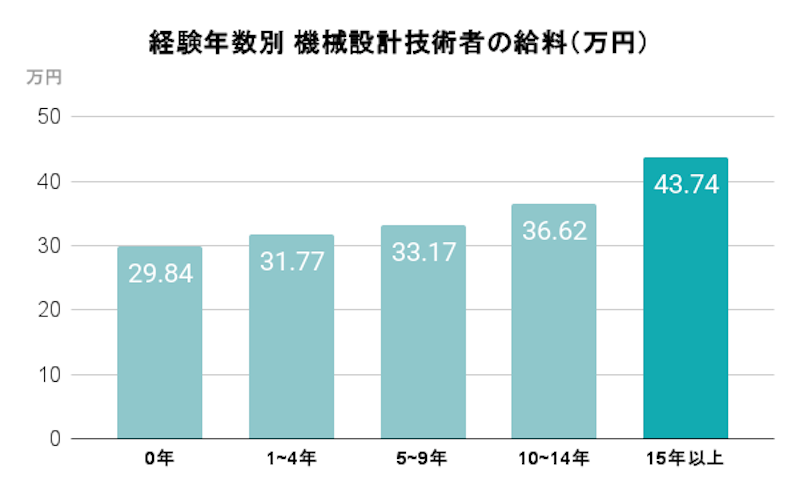 経験年数別 機械設計技術者の給料(万円)