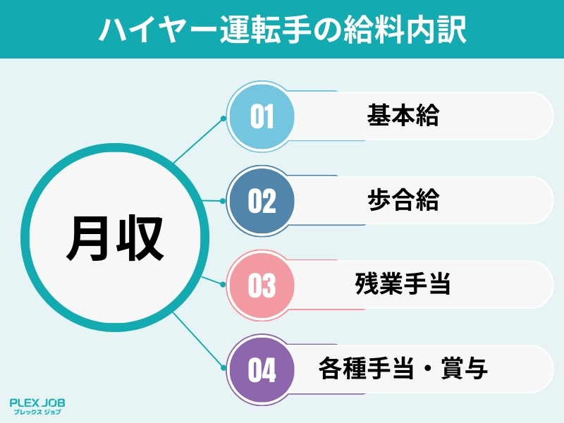 ハイヤー運転手の給料内訳