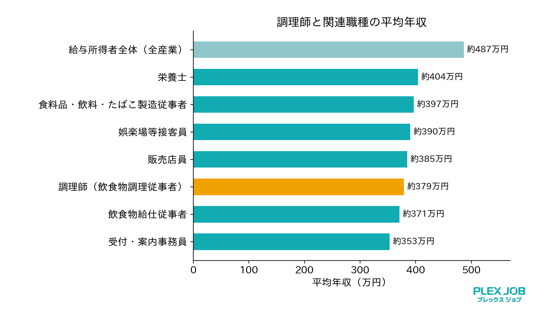 graph5_関連職種との比較