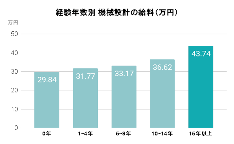 経験年数別 機械設計の給料(万円)