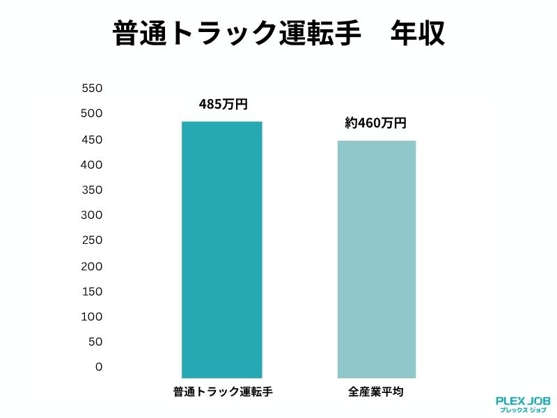 普通トラック運転手 年収