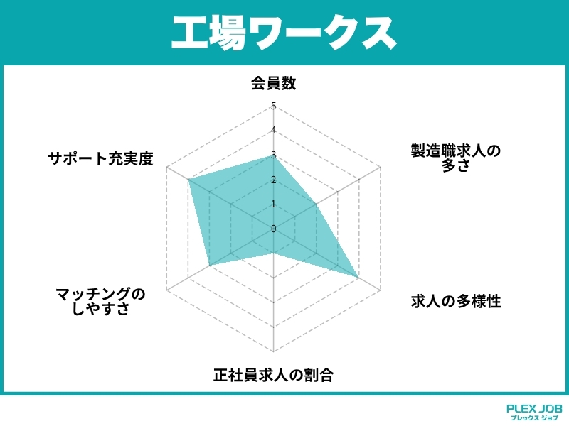 工場ワークスの概要