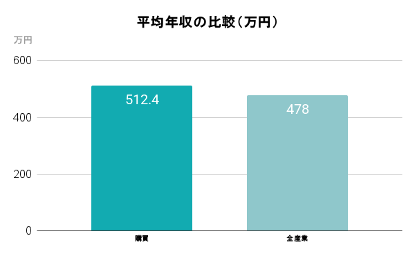 平均年収の比較（万円）
