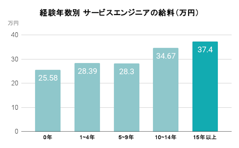 経験年数別　サービスエンジニアの給料（万円）
