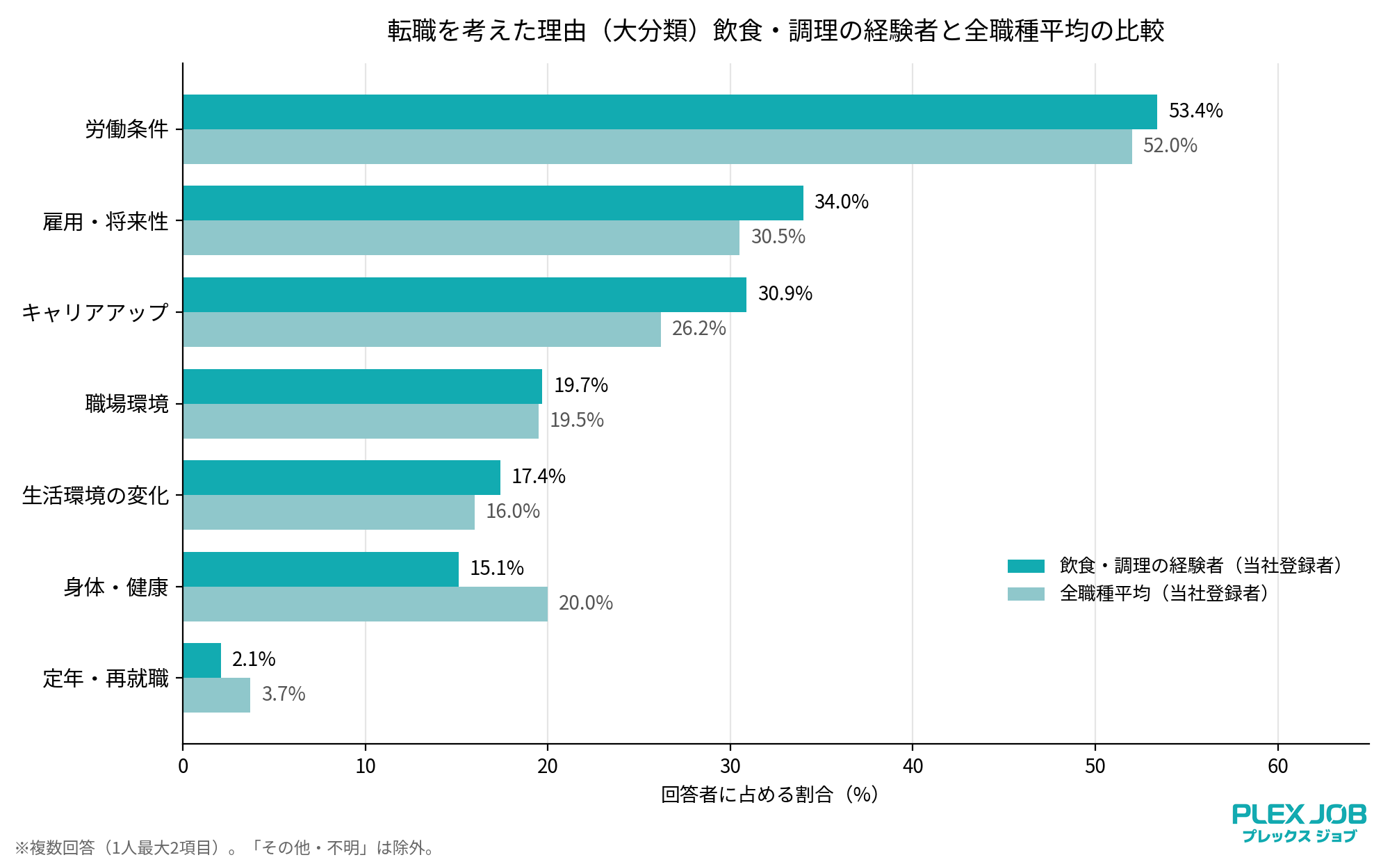 転職を考えた理由(大分類)飲食・調理経験者と全職種平均の比較