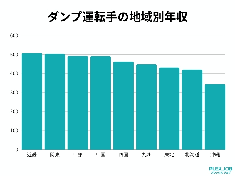 ダンプ運転手の地域別年収グラフ