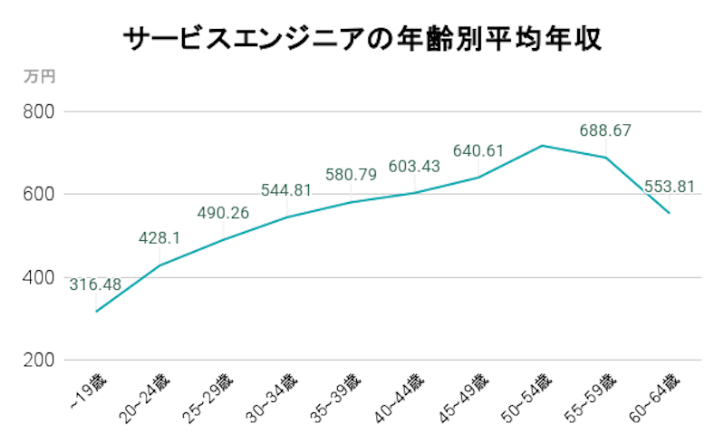 サービスエンジニアの年齢別平均年数