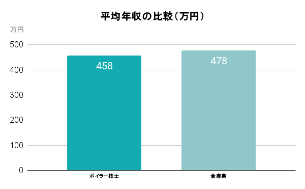 平均年収の比較（万円）