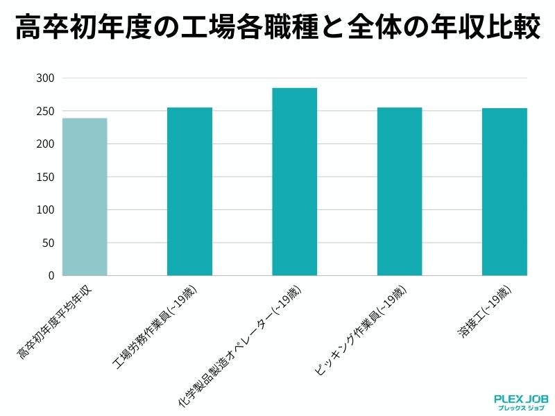 高卒初年度の工場各職種と全体の年収比較