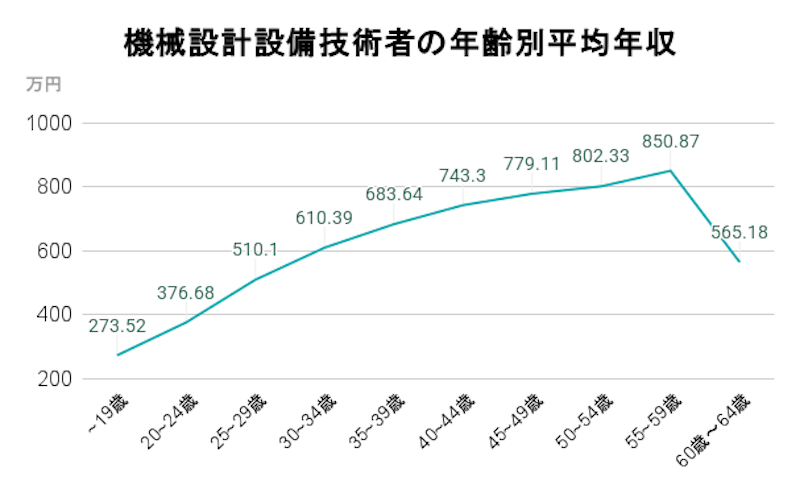 機械設計設備技術者の年齢別平均年収