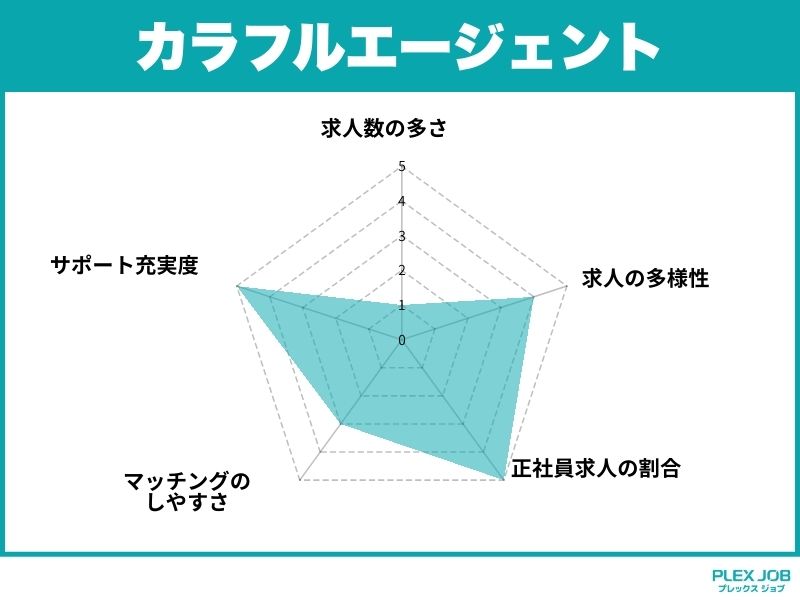 カラフルエージェント