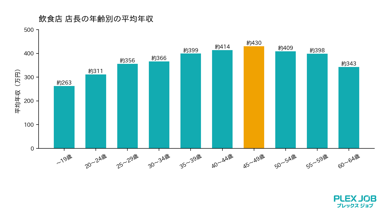 03_年齢別の平均年収