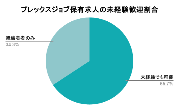 プレックスジョブ保有求人の未経験歓迎割合
