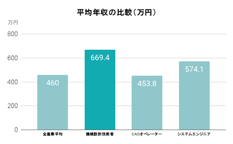 平均年収の比較（万円）